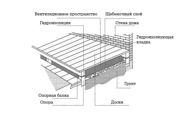 Конструкция деревянной террасы
